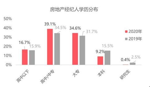 百万房产经纪人图鉴 约半数有房，上海最拼，北京经验最老道