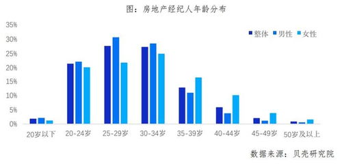 报告 超六成房产经纪人年收入5万元以上,学历水平持续提升